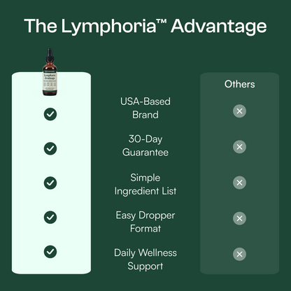 Lymphoria® Lymphatic Drainage Drops